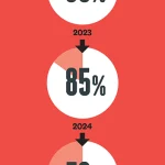 Advocacy CSR decreases among PR Pro